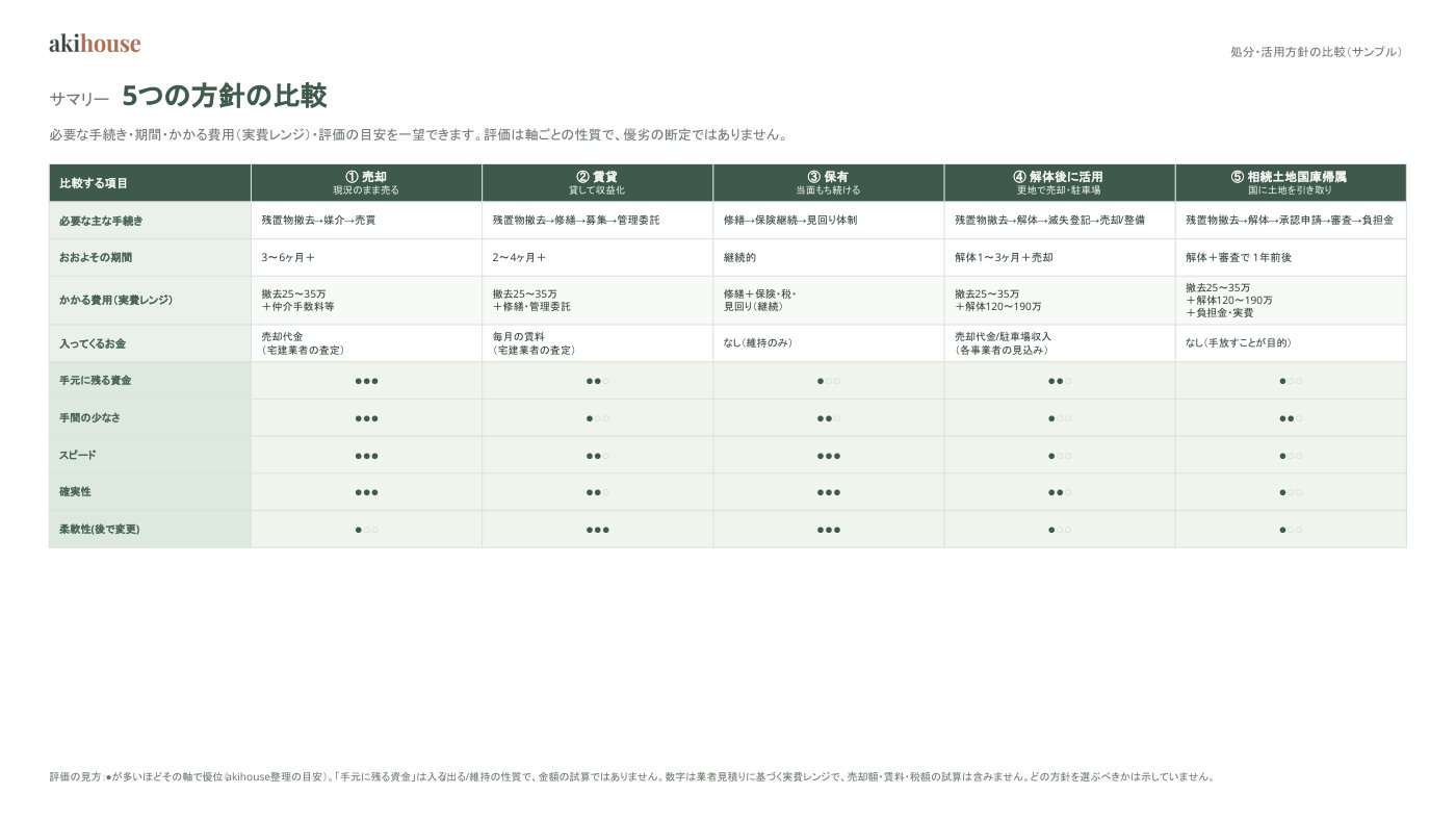 処分・活用比較検討資料 サンプル 2ページ目
